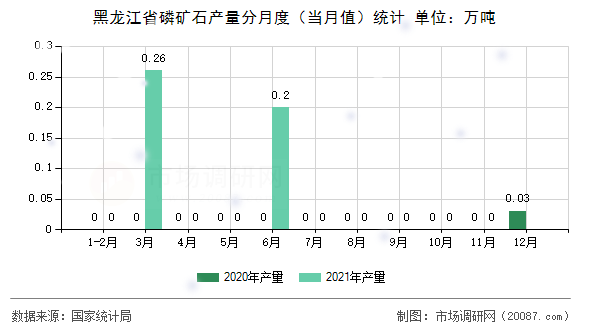 黑龙江省磷矿石产量分月度（当月值）统计