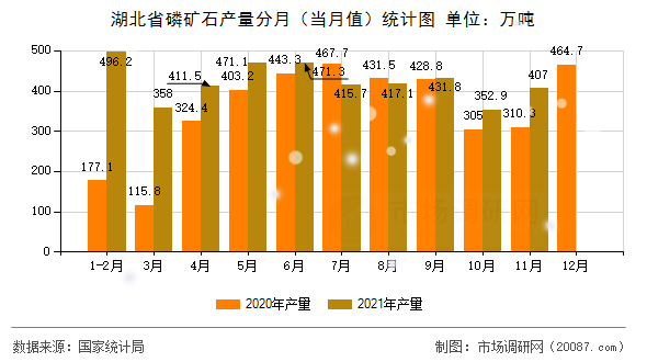 湖北省磷矿石产量分月（当月值）统计图