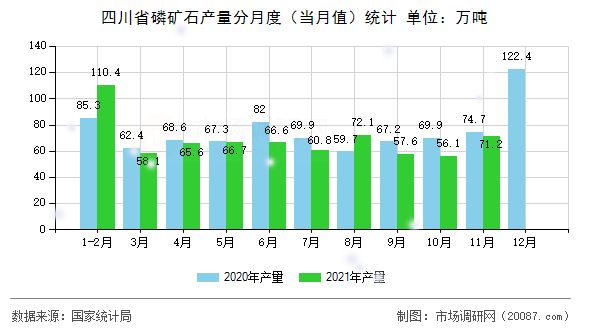 四川省磷矿石产量分月度(当月值)统计 四川省磷矿石产量分月度(当月值)统计