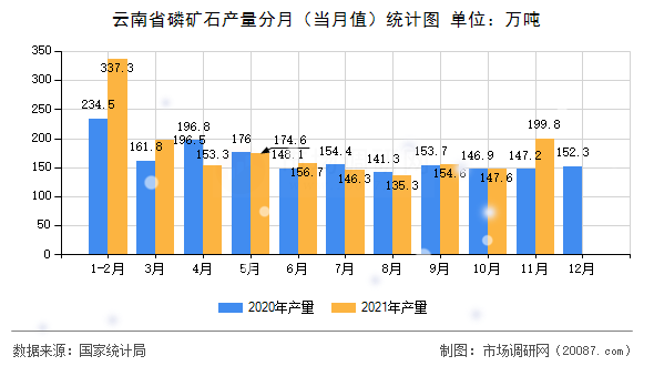 云南省磷矿石产量分月（当月值）统计图