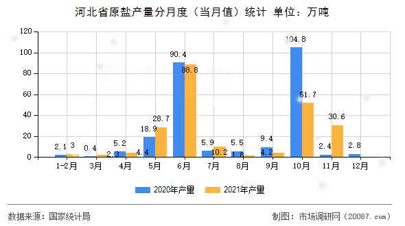 河北省原盐产量分月度(当月值)统计 河北省原盐产量分月度(当月值)统计