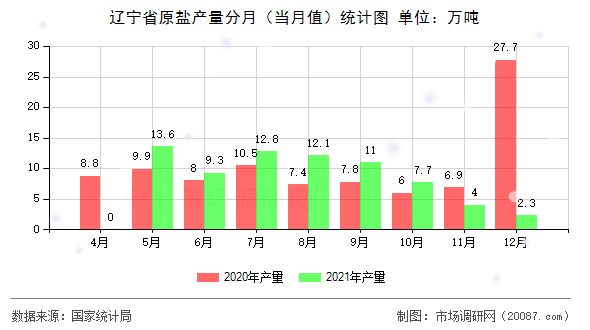 辽宁省原盐产量分月（当月值）统计图