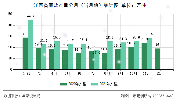 江西省原盐产量分月（当月值）统计图