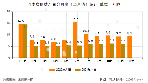 河南省原盐产量分月度（当月值）统计