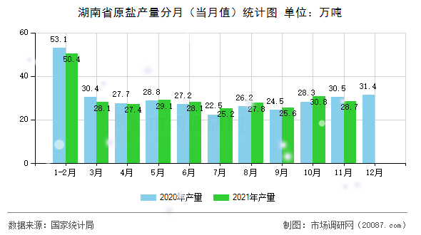 湖南省原盐产量分月(当月值)统计图 湖南省原盐产量分月(当月值)统计图