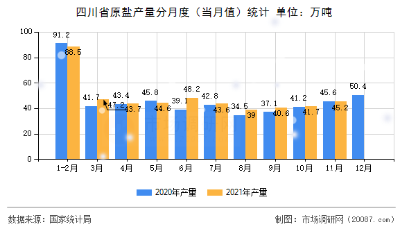 四川省原盐产量分月度(当月值)统计 四川省原盐产量分月度(当月值)统计