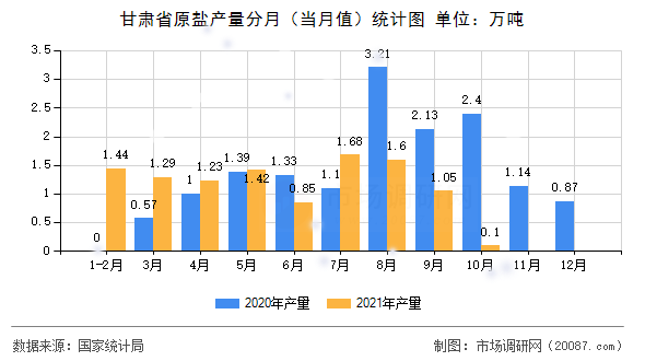甘肃省原盐产量分月（当月值）统计图