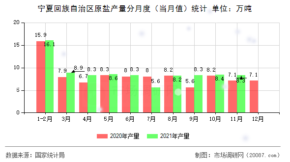 宁夏回族自治区原盐产量分月度（当月值）统计