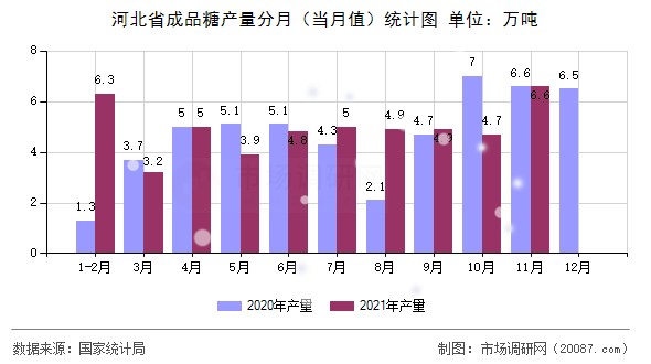 河北省成品糖产量分月（当月值）统计图