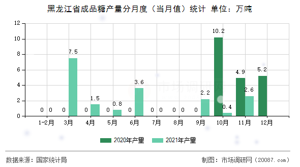 黑龙江省成品糖产量分月度（当月值）统计