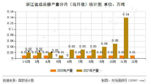 浙江省成品糖产量分月(当月值)统计图 浙江省成品糖产量分月(当月值)统计图