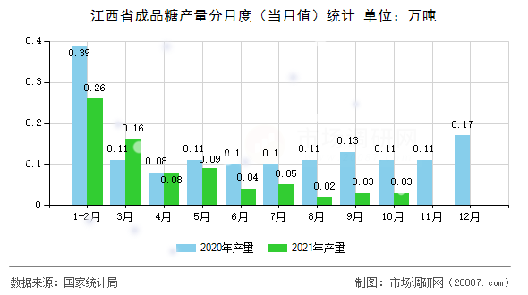 江西省成品糖产量分月度（当月值）统计