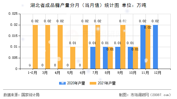 湖北省成品糖产量分月（当月值）统计图