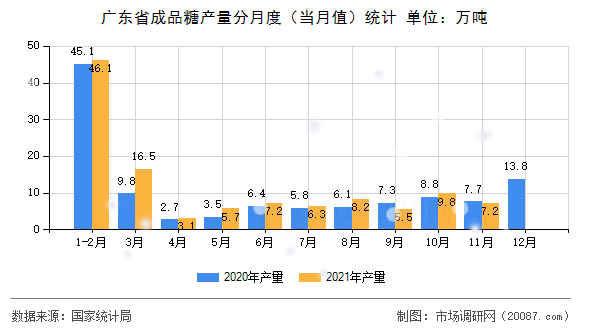 广东省成品糖产量分月度（当月值）统计