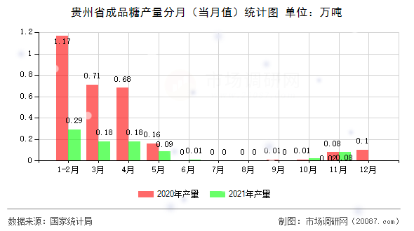 贵州省成品糖产量分月（当月值）统计图