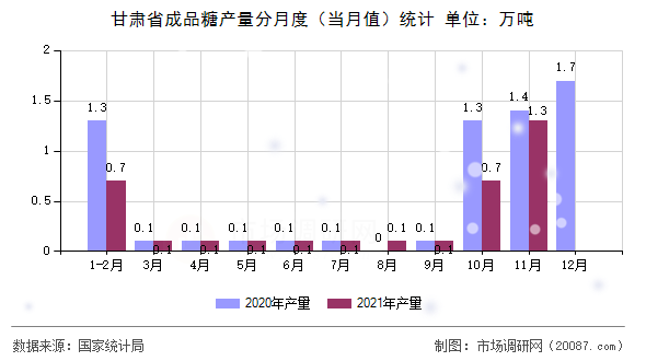 甘肃省成品糖产量分月度（当月值）统计