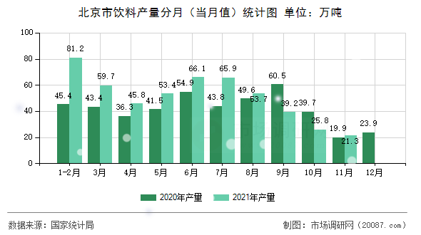 北京市饮料产量分月（当月值）统计图