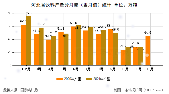 河北省饮料产量分月度（当月值）统计