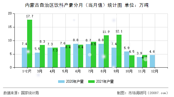 内蒙古自治区饮料产量分月（当月值）统计图