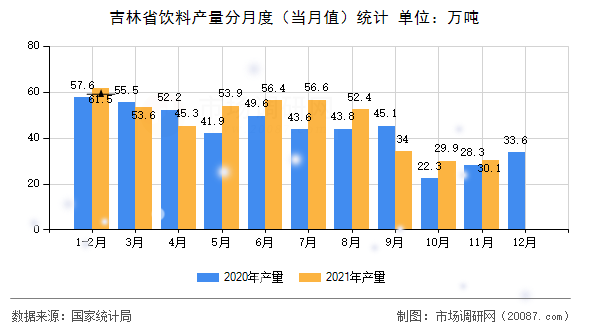 吉林省饮料产量分月度(当月值)统计 吉林省饮料产量分月度(当月值)统计