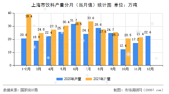 上海市饮料产量分月(当月值)统计图 上海市饮料产量分月(当月值)统计图