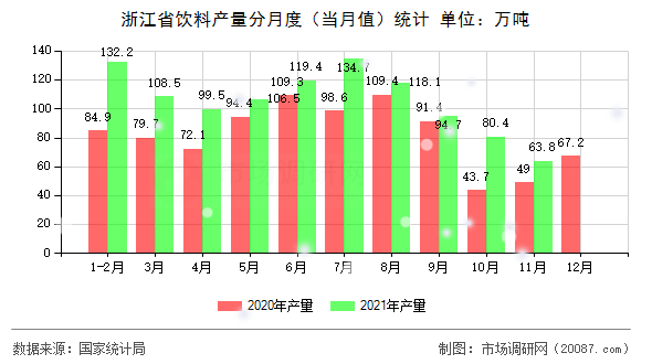 浙江省饮料产量分月度（当月值）统计