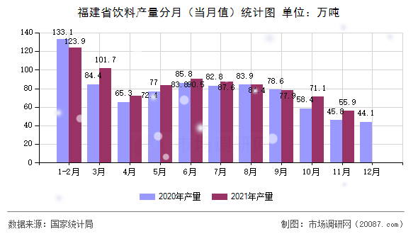 福建省饮料产量分月（当月值）统计图