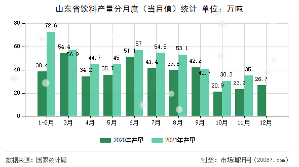 山东省饮料产量分月度（当月值）统计