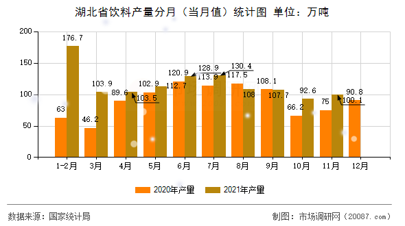湖北省饮料产量分月（当月值）统计图