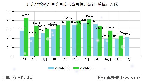 广东省饮料产量分月度（当月值）统计