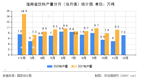 海南省饮料产量分月(当月值)统计图 海南省饮料产量分月(当月值)统计图