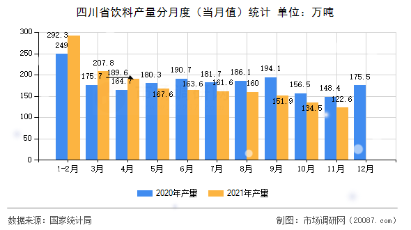 四川省饮料产量分月度(当月值)统计 四川省饮料产量分月度(当月值)统计