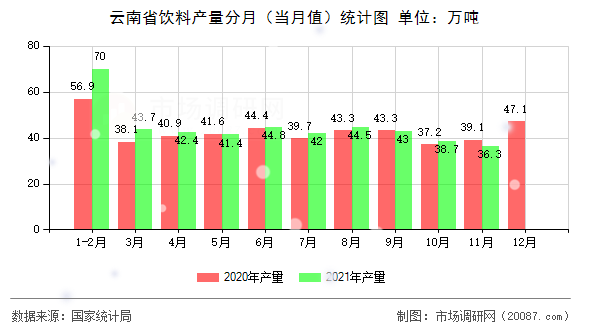 云南省饮料产量分月(当月值)统计图 云南省饮料产量分月(当月值)统计图