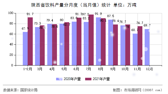 陕西省饮料产量分月度(当月值)统计 陕西省饮料产量分月度(当月值)统计