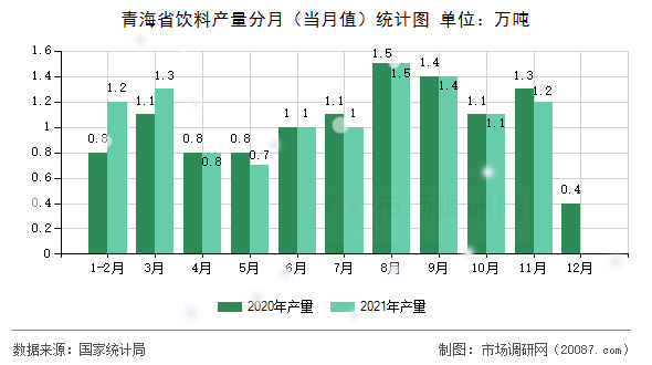 青海省饮料产量分月（当月值）统计图