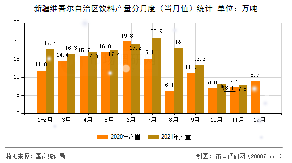 新疆维吾尔自治区饮料产量分月度（当月值）统计