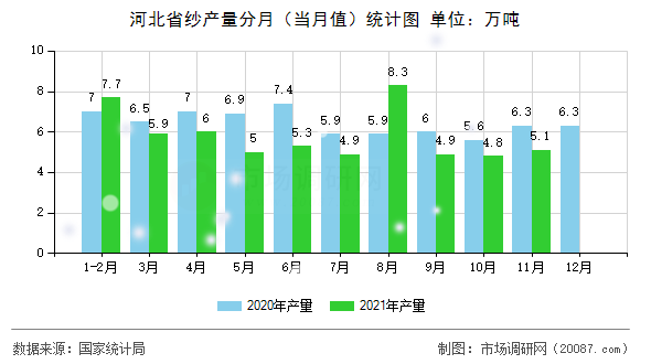 河北省纱产量分月（当月值）统计图