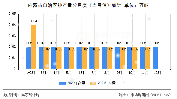 内蒙古自治区纱产量分月度（当月值）统计