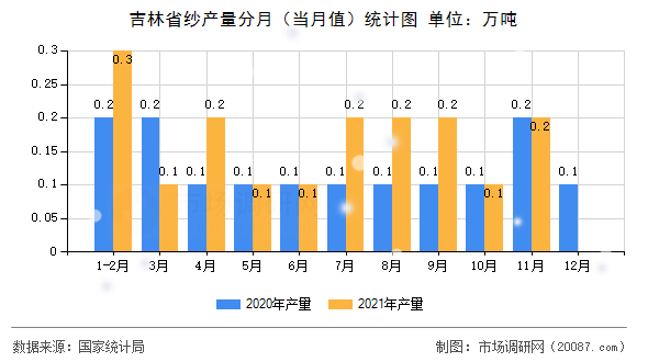 吉林省纱产量分月（当月值）统计图