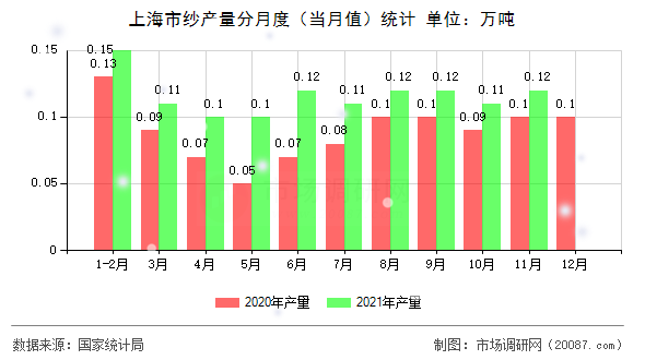 上海市纱产量分月度（当月值）统计