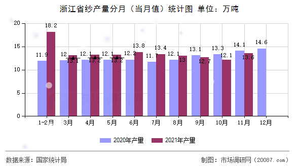 浙江省纱产量分月（当月值）统计图