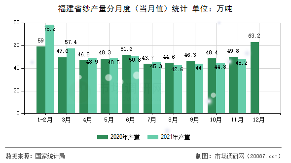 福建省纱产量分月度(当月值)统计 福建省纱产量分月度(当月值)统计