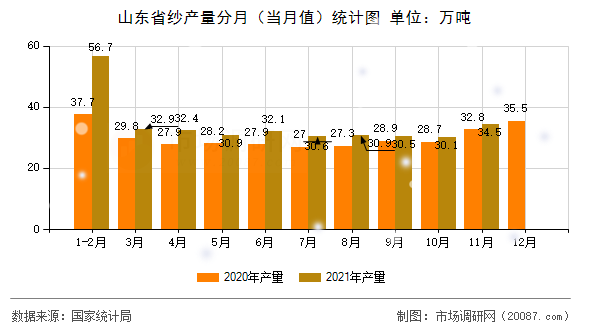 山东省纱产量分月（当月值）统计图