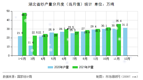 湖北省纱产量分月度（当月值）统计