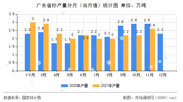 广东省纱产量分月(当月值)统计图 广东省纱产量分月(当月值)统计图