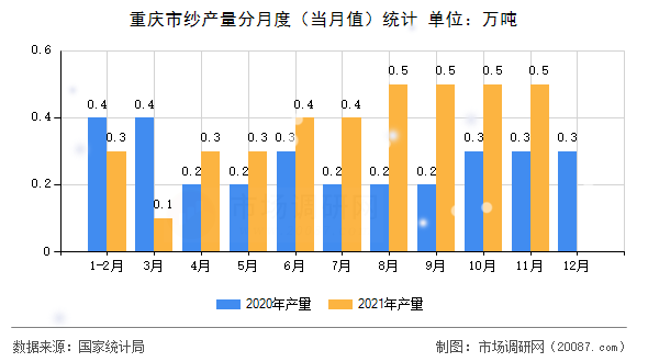 重庆市纱产量分月度(当月值)统计 重庆市纱产量分月度(当月值)统计