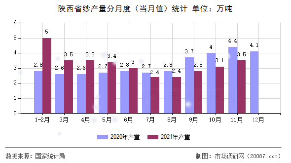 陕西省纱产量分月度（当月值）统计