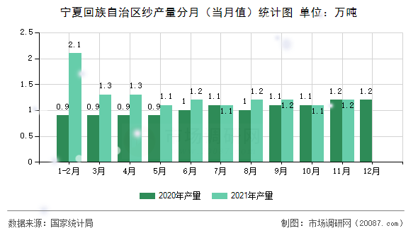 宁夏回族自治区纱产量分月(当月值)统计图 宁夏回族自治区纱产量分月(当月值)统计图