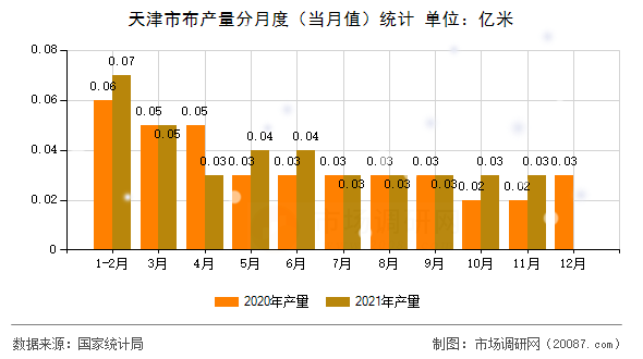 天津市布产量分月度（当月值）统计