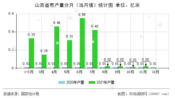 山西省布产量分月(当月值)统计图 山西省布产量分月(当月值)统计图
